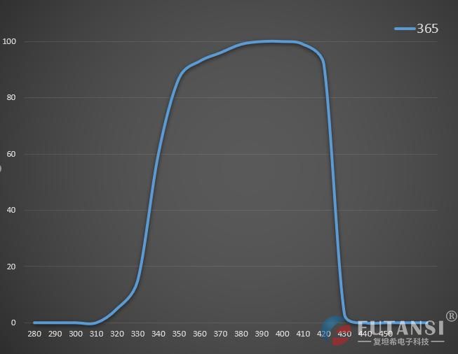 多探头照度计_10探头UV紫外辐照计_FTIU700-365(图2)